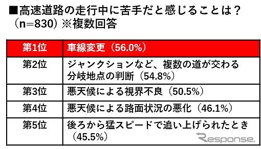 高速道路の走行中に苦手と感じること