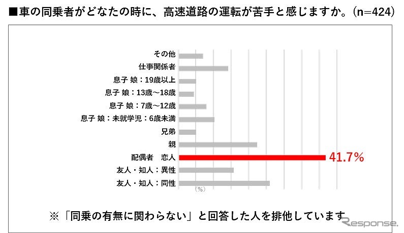 車の同乗者が誰のときに、高速道路の運転が苦手と感じるか