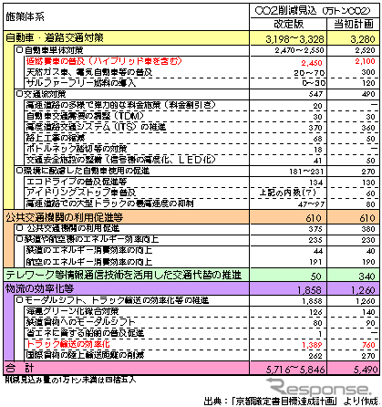 【伊東大厚のトラフィック計量学】約束期間に入った京都議定書