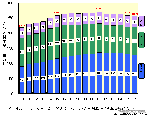 【伊東大厚のトラフィック計量学】約束期間に入った京都議定書