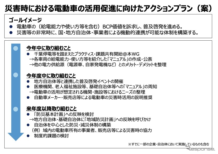 災害時における電動車の活用促進に向けたアクションプラン（案）