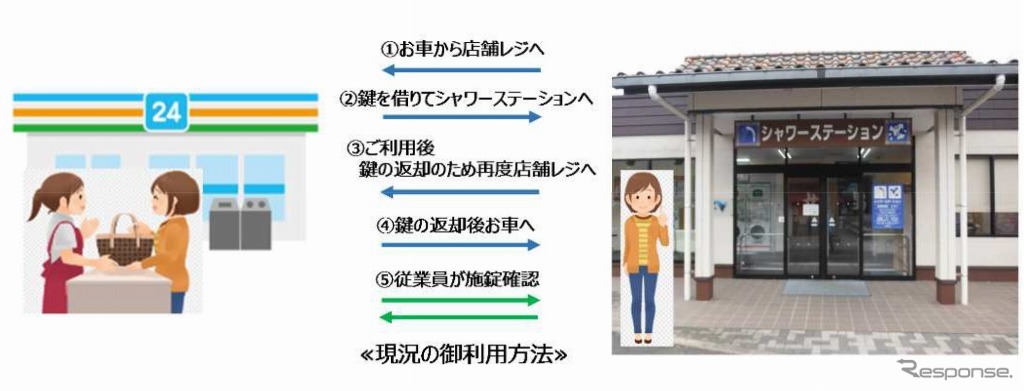 現状(店舗レジでの鍵の受け渡しが必要)