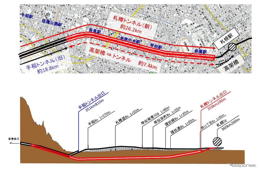 札樽トンネル部分の平面図（上）と縦断面図（下）。手稲トンネルを延伸する形で札幌の市街地区間を地下トンネルで抜けるが、手稲トンネルの出口に近い星置・富丘両工区では有害物質を含む残土の受入れ先が決まらず、着工に至っていないため、札幌市では鉄道・運輸機構が事前調査に入る同意を求める説明会が行なわれているが、大きな進展は見られない。