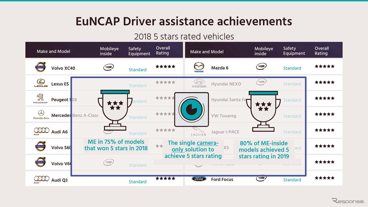 ユーロNCAPでは、2018年に5つ星を取得した75%がモービルアイ搭載車だった