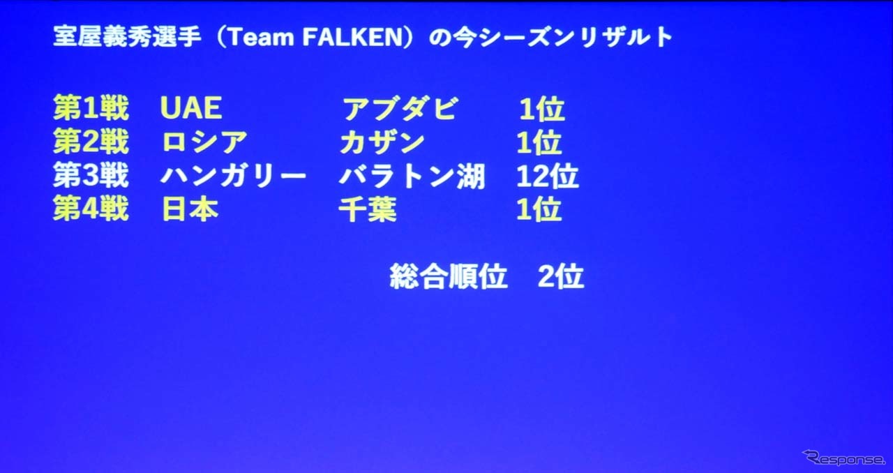 エアレースで室屋は3回の優勝をしたにもかかわらず、1ポイント差でシーズン優勝を逃した