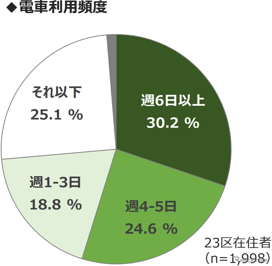 MaaS受容性調査（2）：東京23区で駅徒歩10分圏内に住んでいる人の割合は…