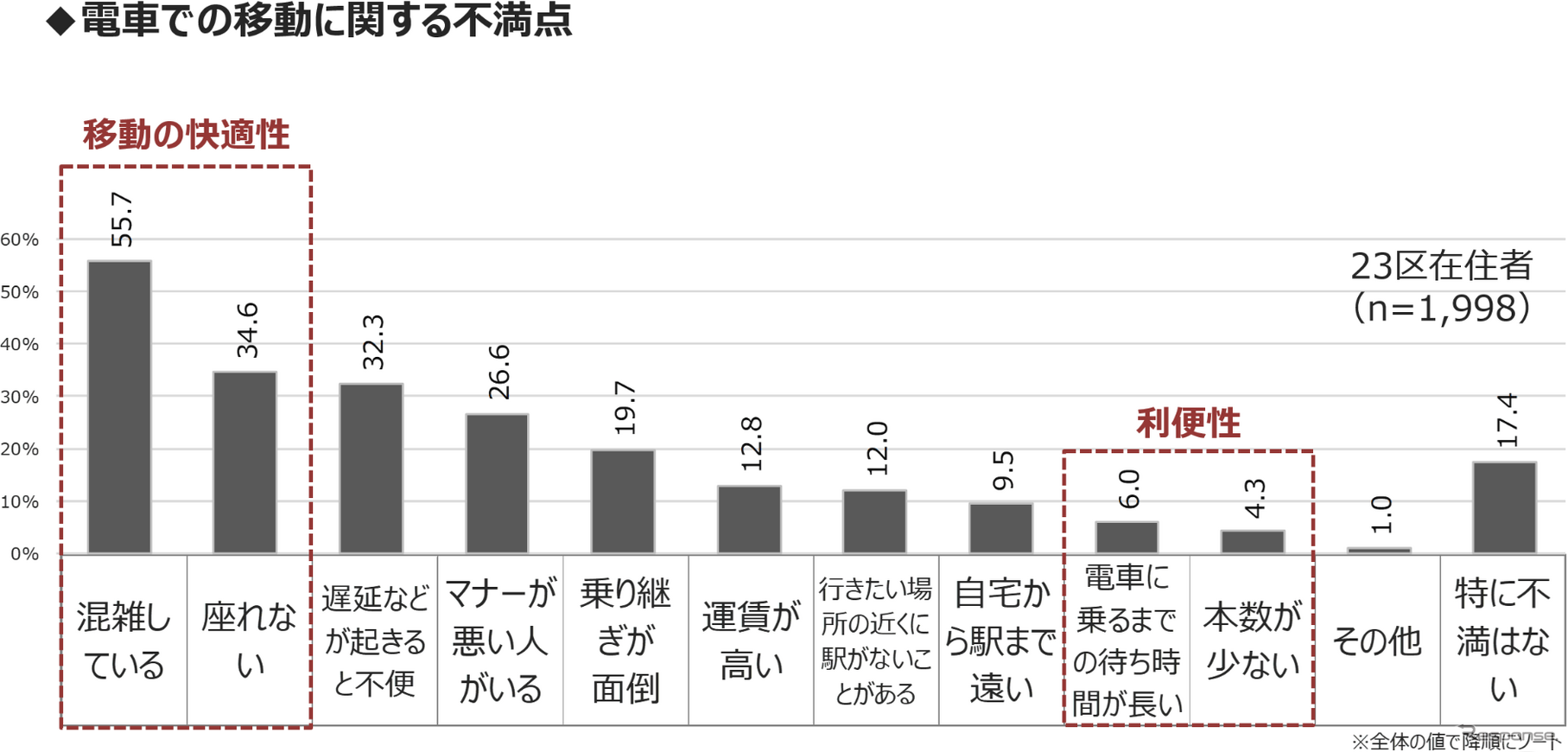 MaaS受容性調査（2）：東京23区で駅徒歩10分圏内に住んでいる人の割合は…