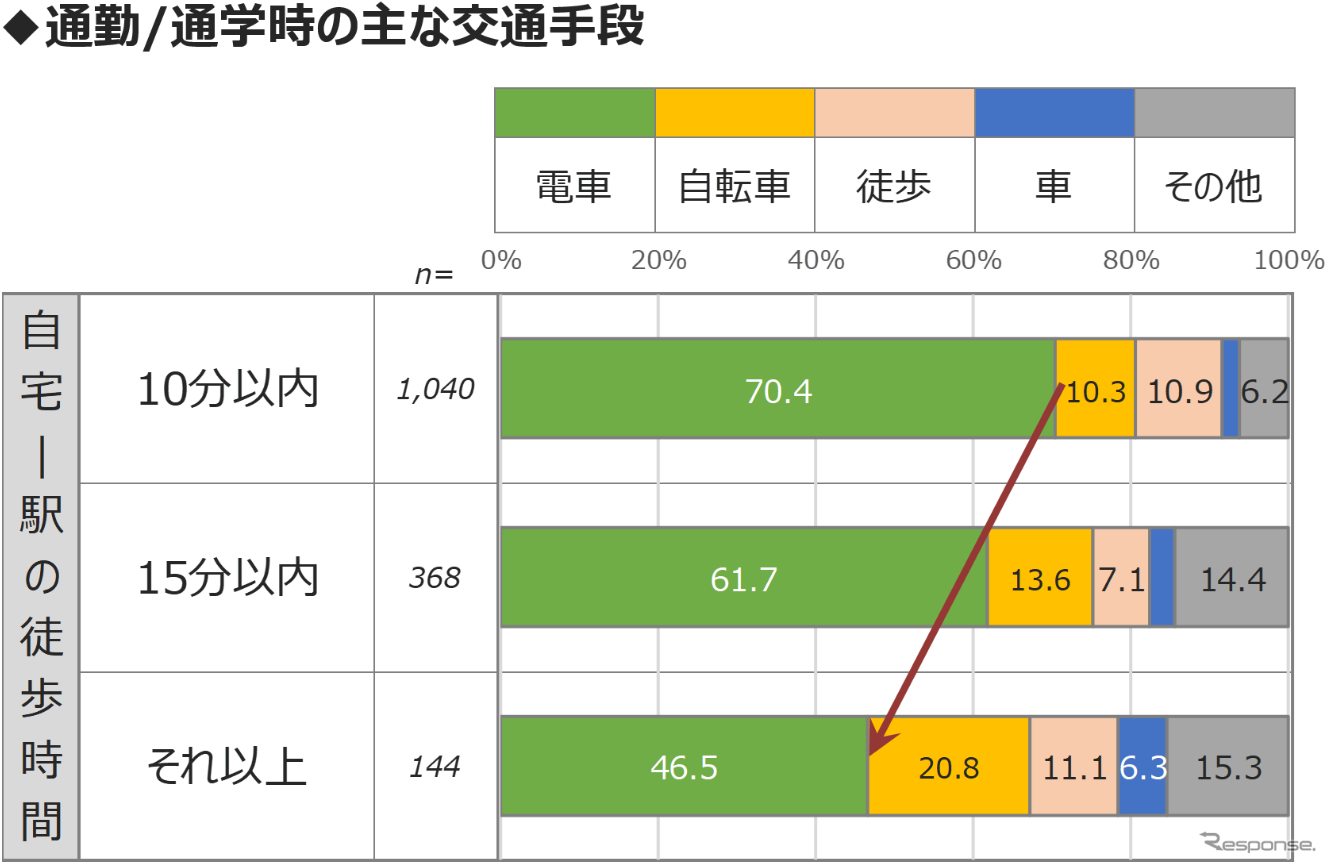 MaaS受容性調査（2）：東京23区で駅徒歩10分圏内に住んでいる人の割合は…