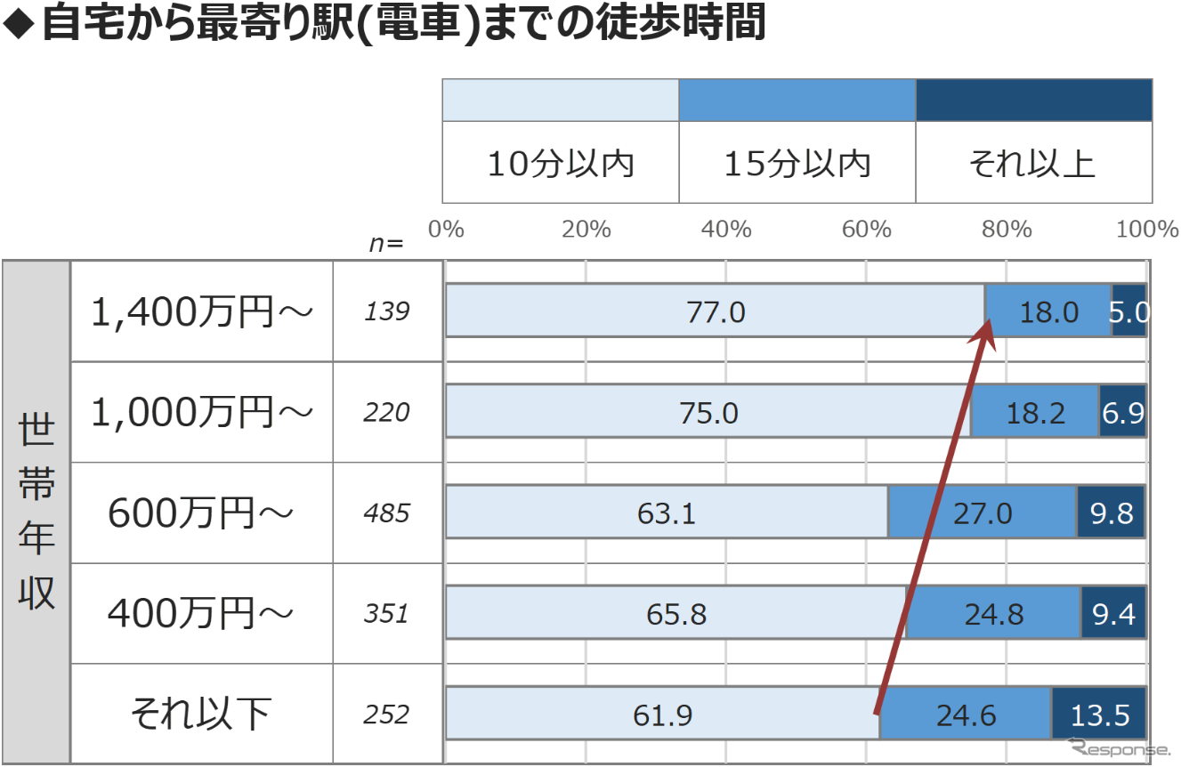 MaaS受容性調査（2）：東京23区で駅徒歩10分圏内に住んでいる人の割合は…