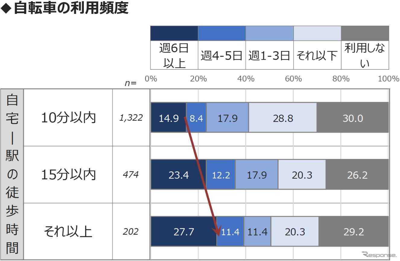 MaaS受容性調査（2）：東京23区で駅徒歩10分圏内に住んでいる人の割合は…