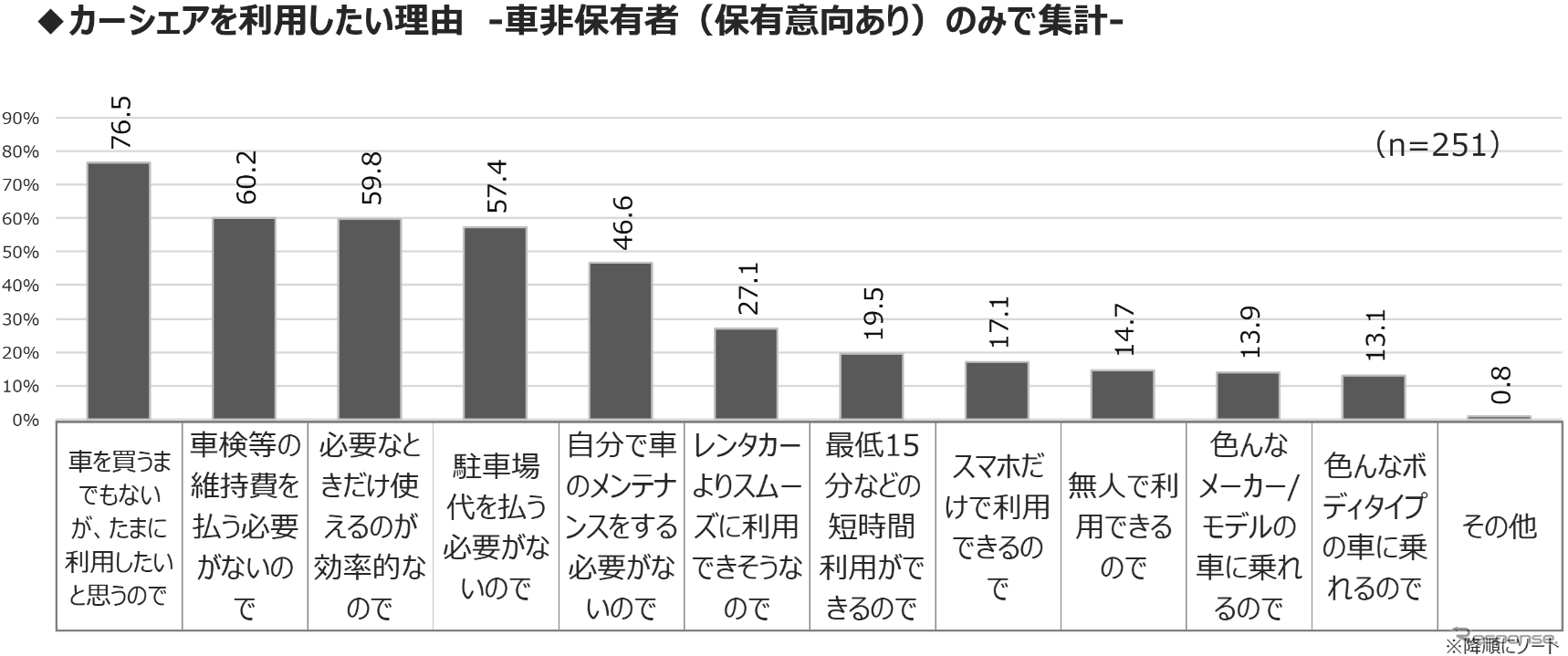 MaaS受容性調査(3)：東京23区で自家用車は必要ない？