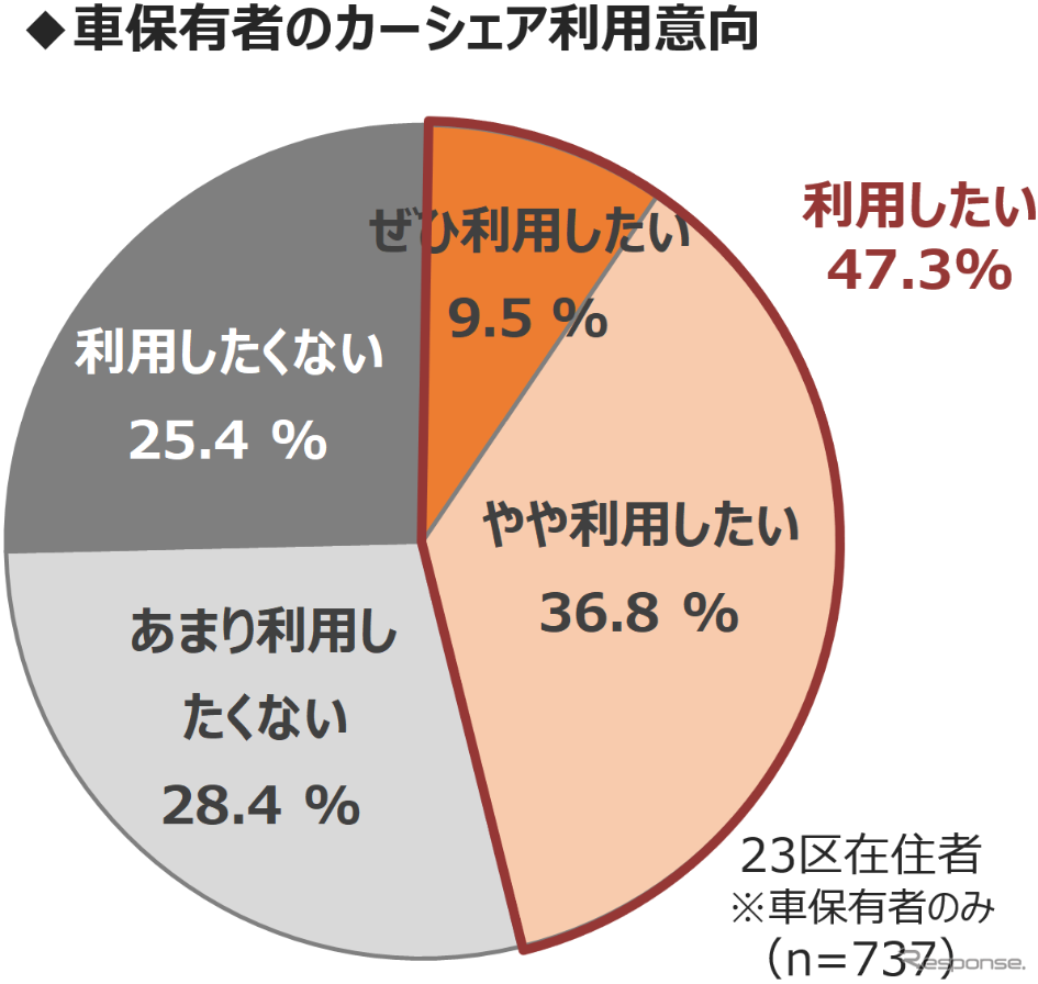 MaaS受容性調査(3)：東京23区で自家用車は必要ない？