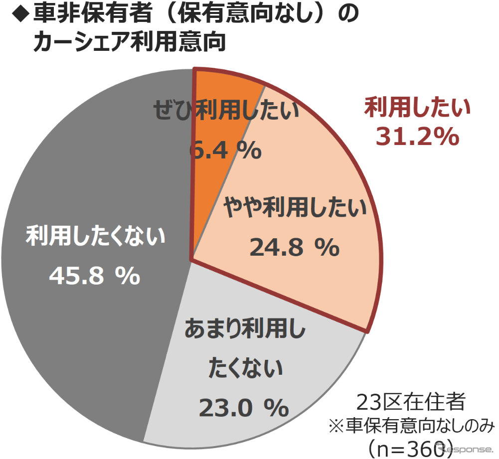 MaaS受容性調査(3)：東京23区で自家用車は必要ない？