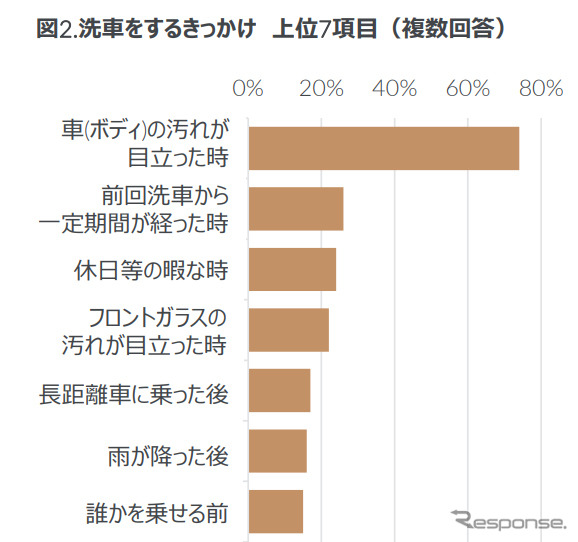 洗車をするきっかけ