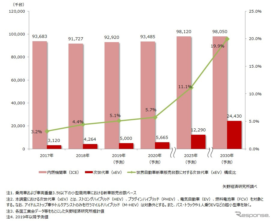 パワートレイン別世界自動車新車販売台数推移