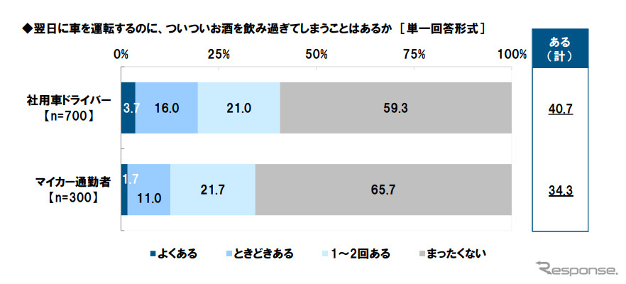 翌日に車を運転するのに、ついついお酒を飲み過ぎてしまうことはあるか