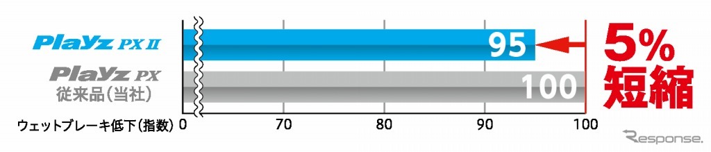 ウェットブレーキ性能（プレイズPX II）