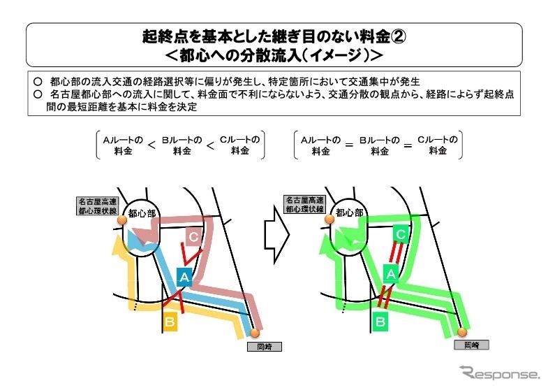 起終点を基本とした継ぎ目のない料金（2）＜都心への分散流入（イメージ）＞