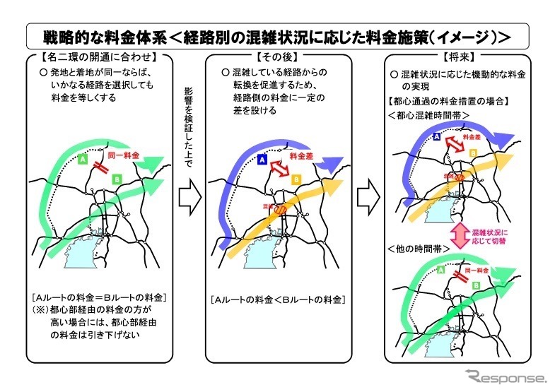 戦略的な料金体系＜経路別の混雑状況に応じた料金施策（イメージ）＞