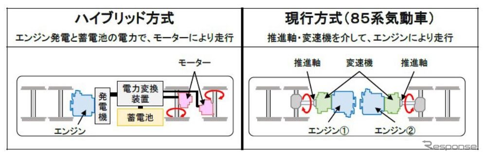 キハ85系気動車に採用している液体式の現行方式（右）とHC85系に搭載されるハイブリッド方式の違い（左）。