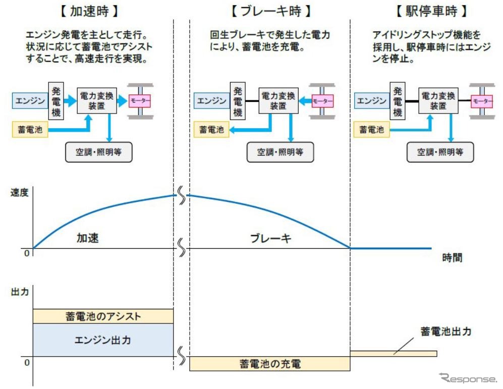 ハイブリッドシステムを搭載した鉄道車両の特性。