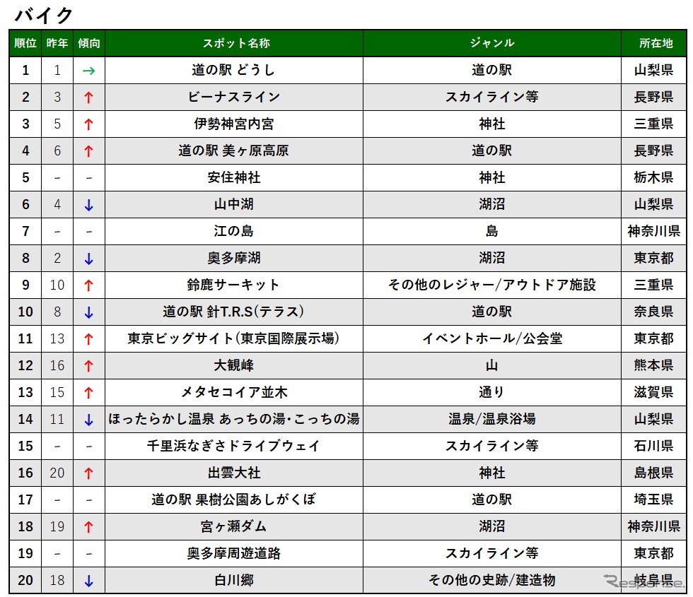 2019 ナビタイム スポット検索ランキング（バイク）