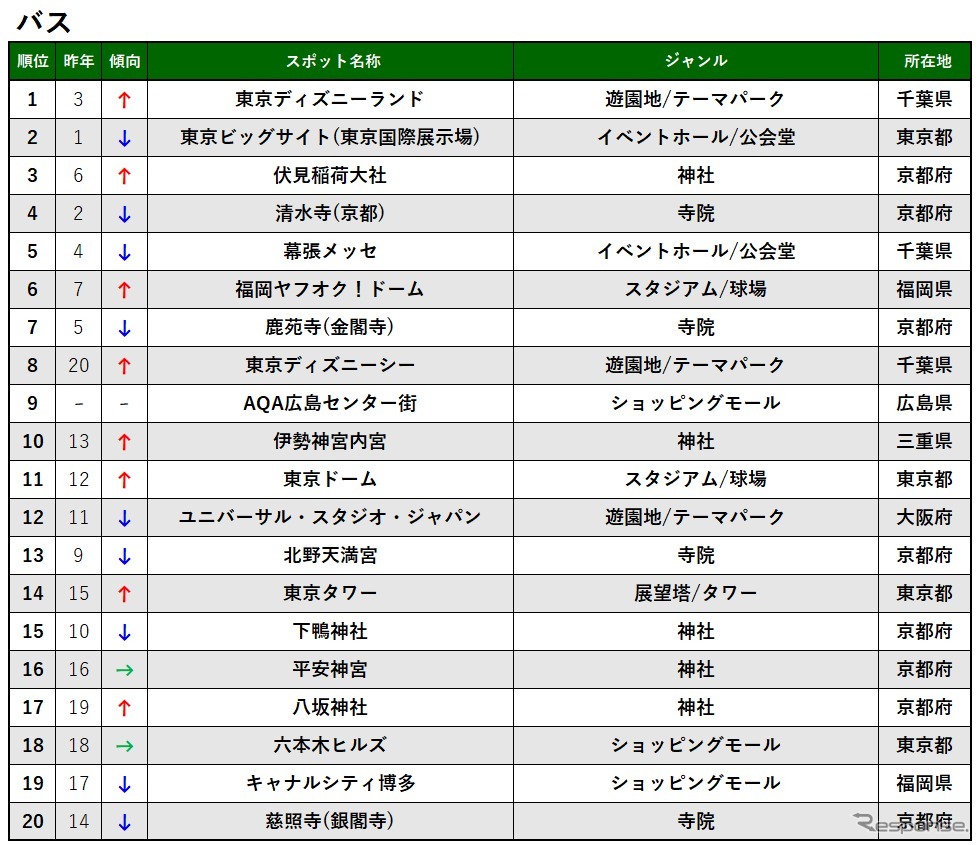 2019 ナビタイム スポット検索ランキング（バス）