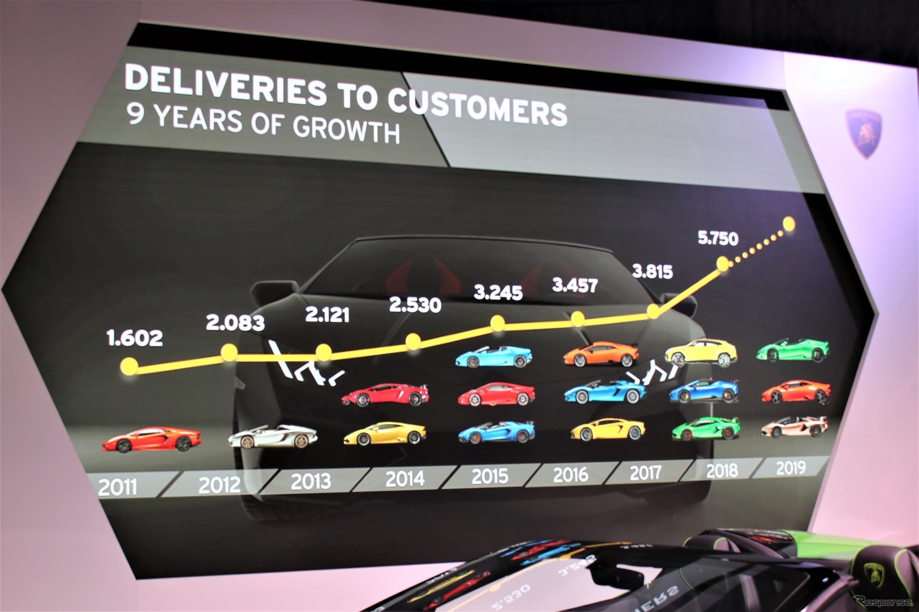 ランボルギーニの台数推移
