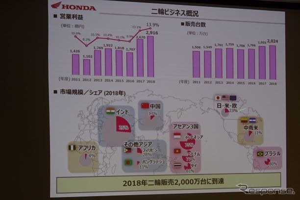 ホンダ　二輪事業の概況