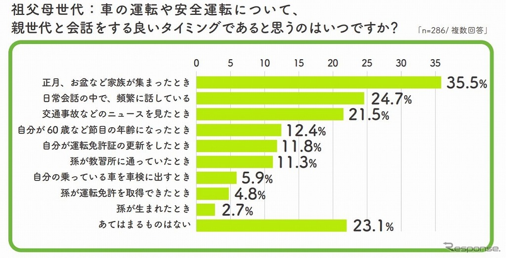 祖父母世代、車の安全運転について親世代と会話する良いタイミング