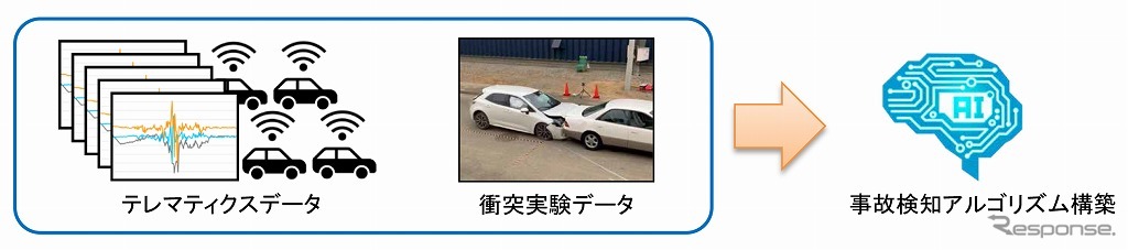 Iを活用した事故検知