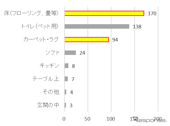 ペットのための掃除で最も気を使う場所はどこか