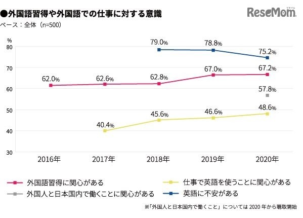 外国語習得や外国語での仕事に対する意識