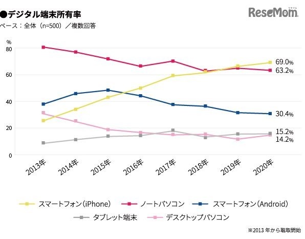 デジタル端末所有率