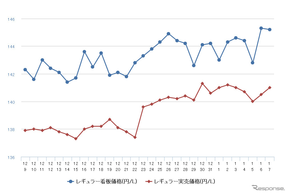 レギュラーガソリン実売価格（「e燃費」調べ）