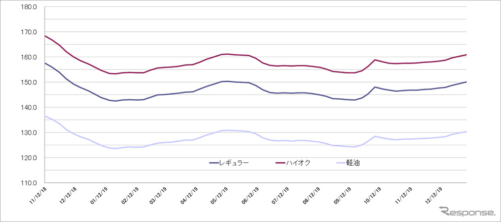 給油所のガソリン小売価格推移（資源エネルギー庁の発表をもとにレスポンス編集部でグラフ作成）