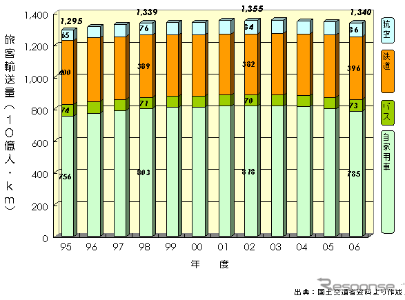 【伊東大厚のトラフィック計量学】公共交通へのシフトが始まった？