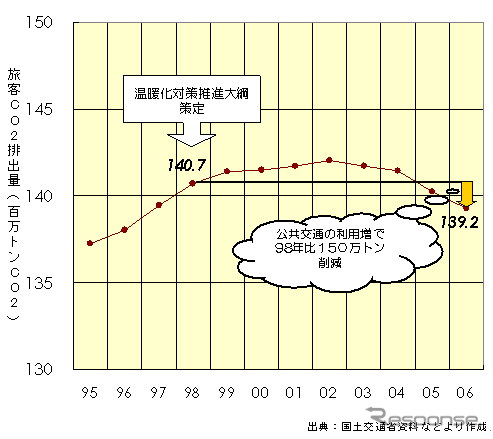 【伊東大厚のトラフィック計量学】公共交通へのシフトが始まった？