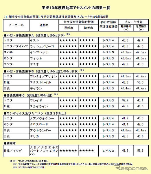 安全性能グランプリは インプレッサ…07年度評価を公表