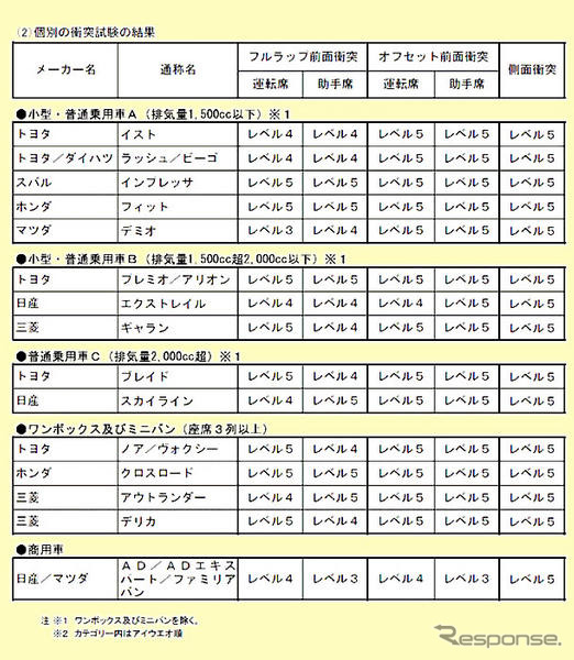 安全性能グランプリは インプレッサ…07年度評価を公表