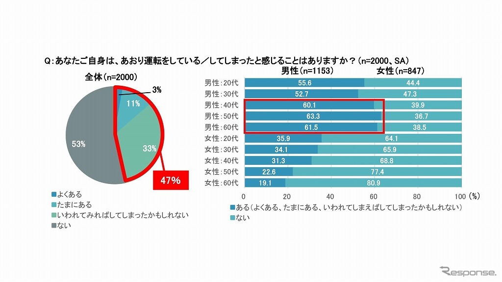 あおり運転をいている/してしまったと感じることはあるか