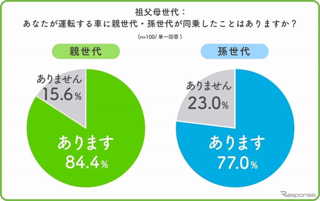 祖父母世代、自分が運転する車に家族を乗せた経験はあるか