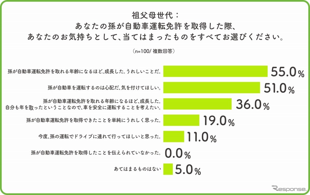 祖父母世代、孫が運転免許を取得した時の気持ち