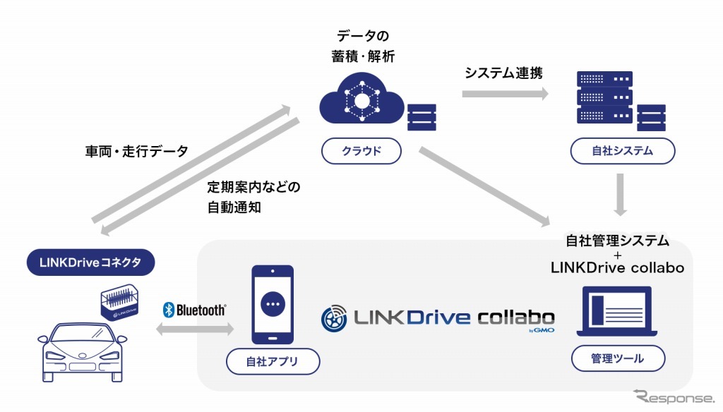 LINKDrive collabo（リンクドライブコラボ） byGMO