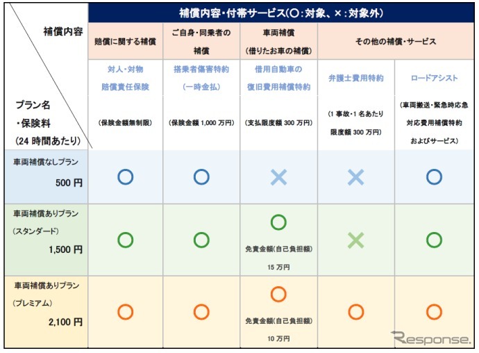 「ちょいのり保険」の商品概要（2020年1月1日以降始期契約用）