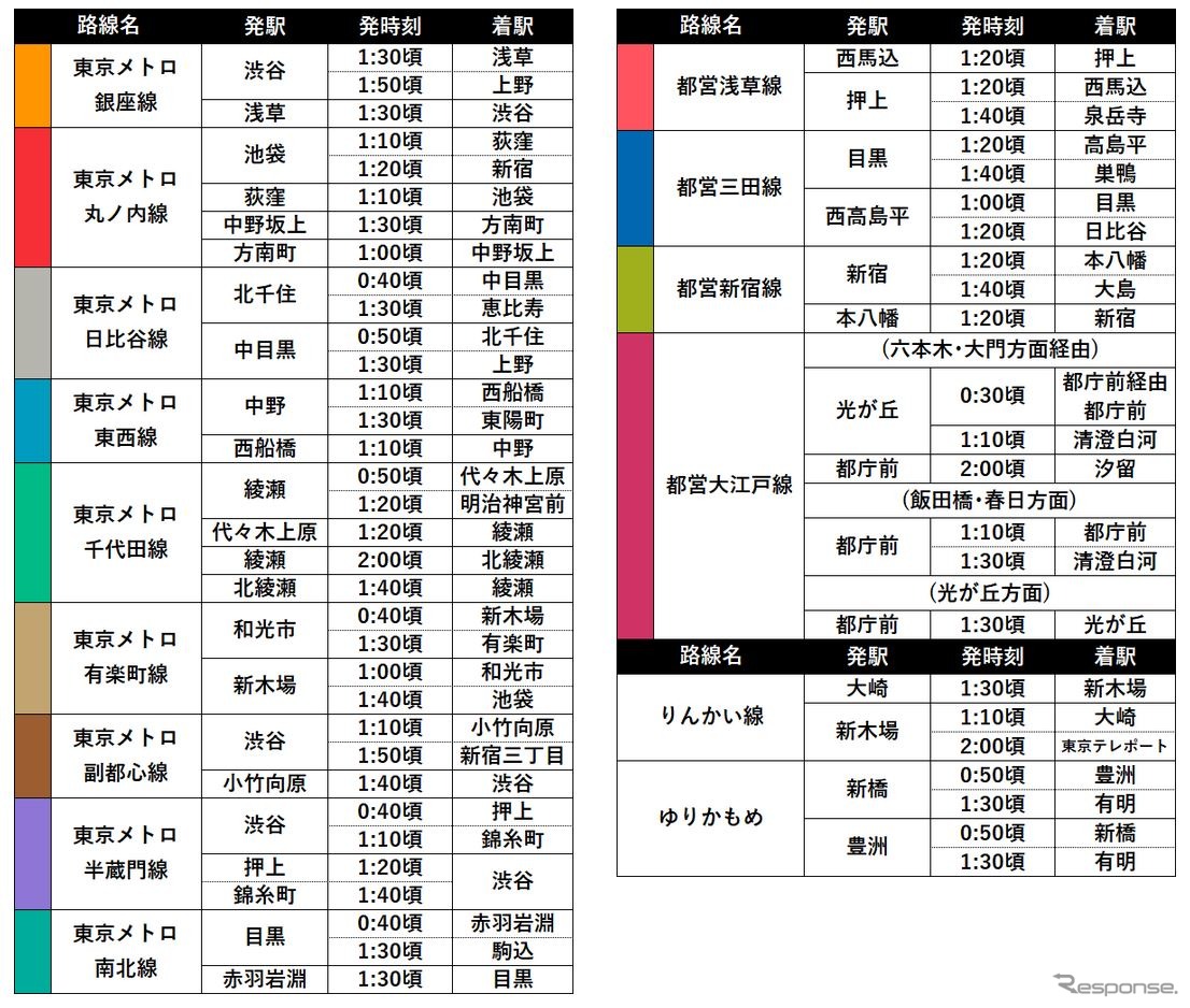 東京圏の地下鉄やベイエリアの鉄道（東京臨海高速鉄道りんかい線、ゆりかもめ）の終電時刻。