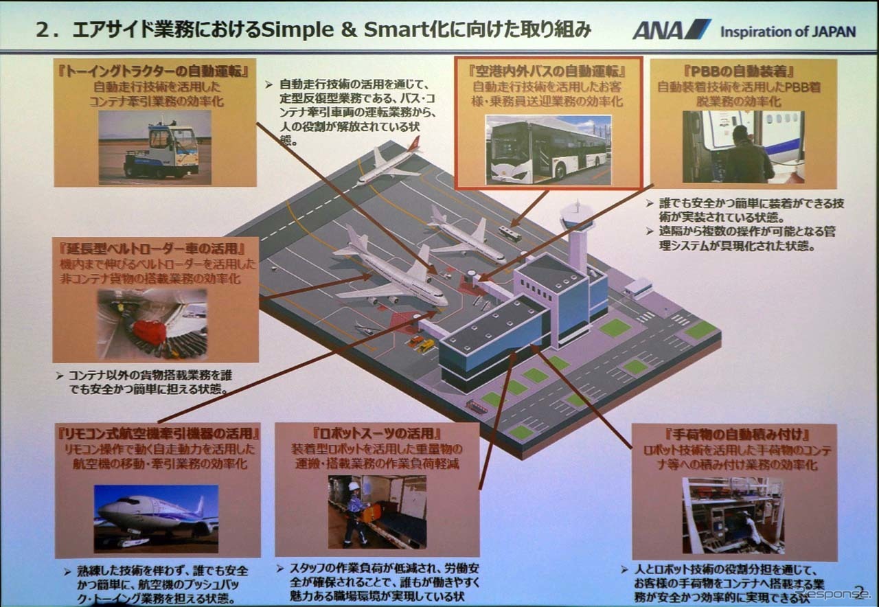 エアサイドでは自動化による省力化が恒に求められている