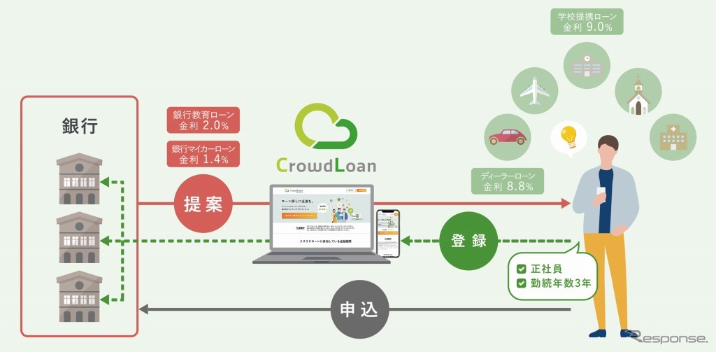 クラウドローン