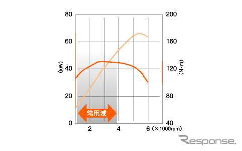 【ホンダ『モビリオ』発表】エンジンで12％、CVTで8％