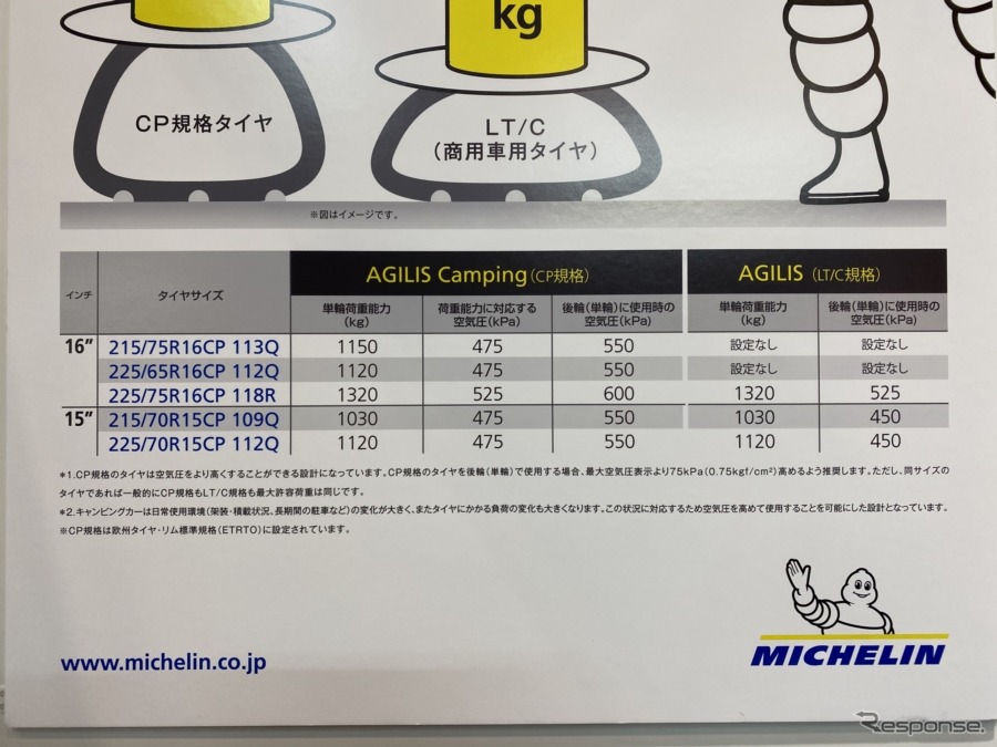 ミシュランのキャンピングカー専用タイヤ。耐荷重なども是非注目してほしい。